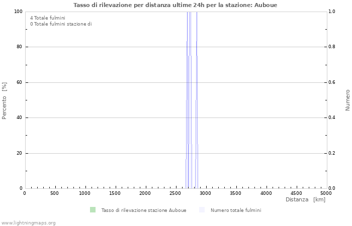 Grafico: Tasso di rilevazione per distanza