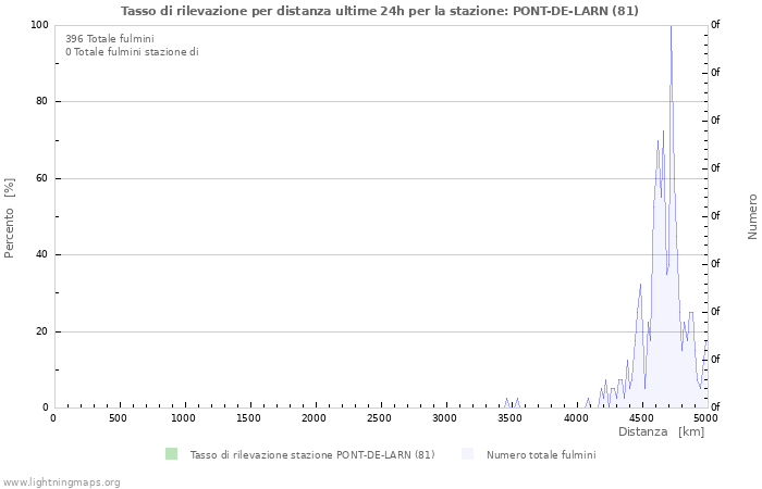 Grafico: Tasso di rilevazione per distanza