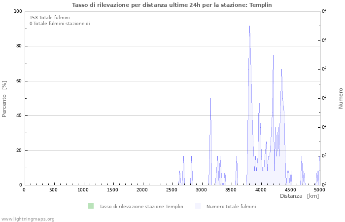 Grafico: Tasso di rilevazione per distanza