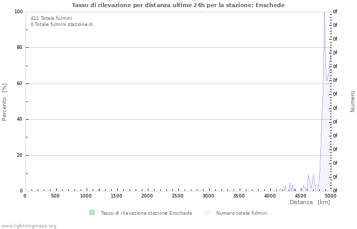 Grafico: Tasso di rilevazione per distanza