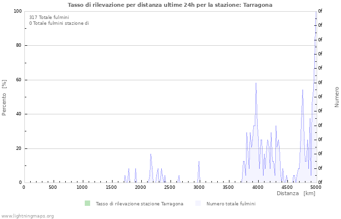 Grafico: Tasso di rilevazione per distanza