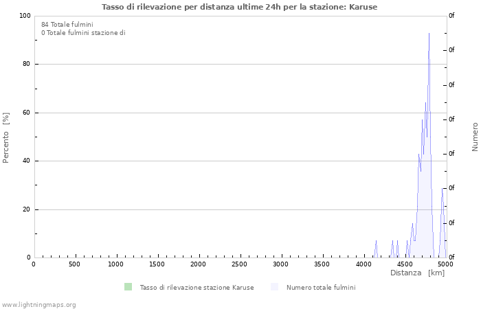 Grafico: Tasso di rilevazione per distanza