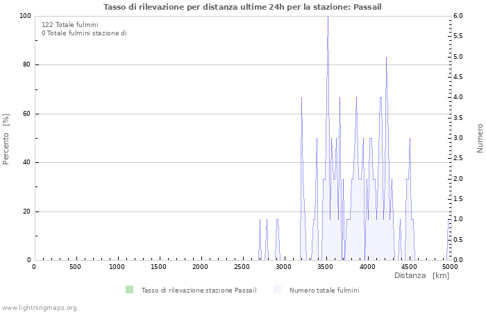 Grafico: Tasso di rilevazione per distanza