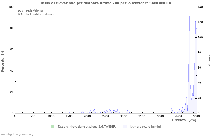 Grafico: Tasso di rilevazione per distanza