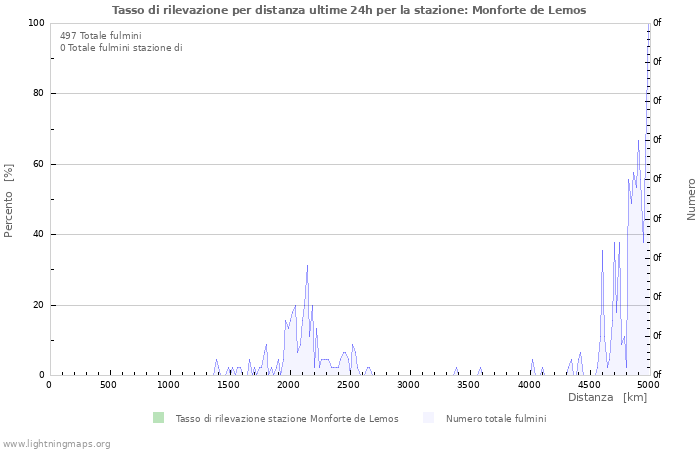 Grafico: Tasso di rilevazione per distanza