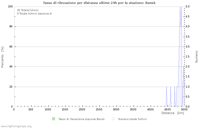 Grafico: Tasso di rilevazione per distanza