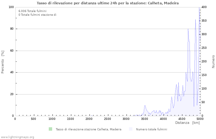 Grafico: Tasso di rilevazione per distanza