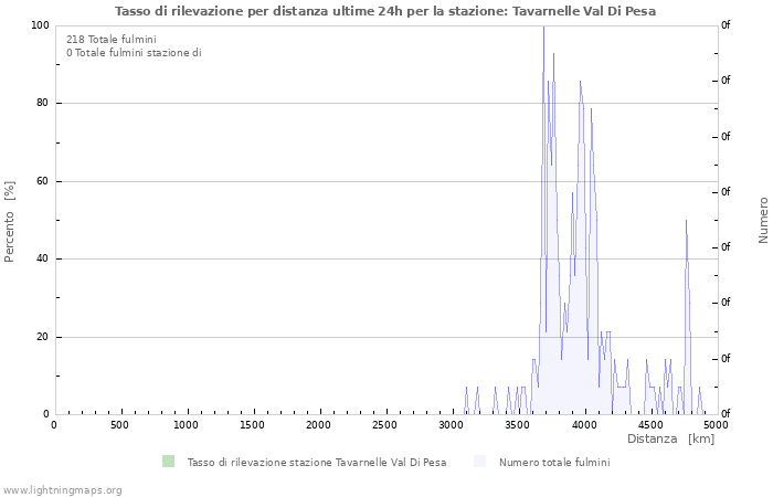 Grafico: Tasso di rilevazione per distanza