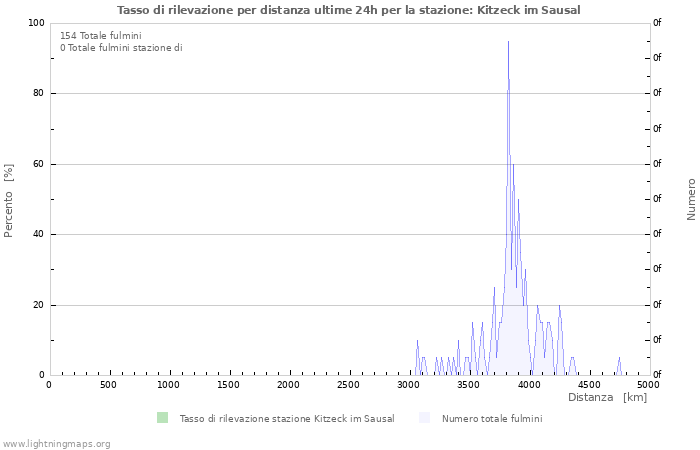 Grafico: Tasso di rilevazione per distanza