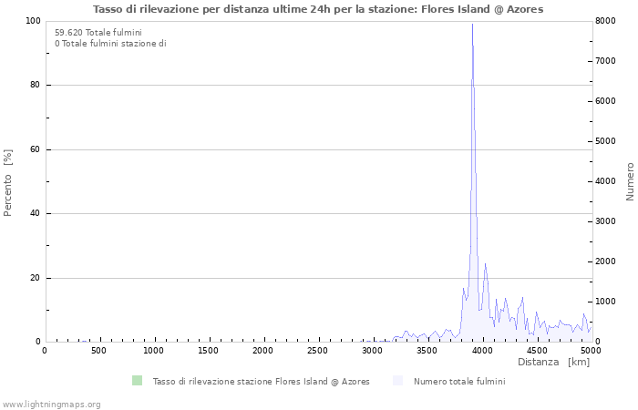 Grafico: Tasso di rilevazione per distanza