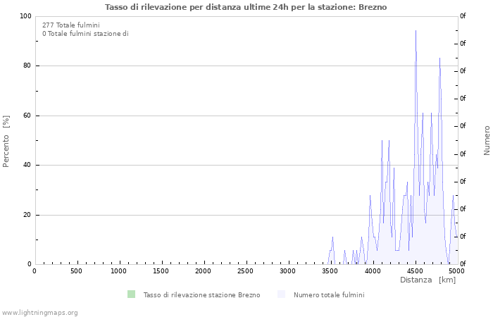 Grafico: Tasso di rilevazione per distanza