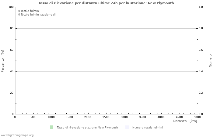 Grafico: Tasso di rilevazione per distanza