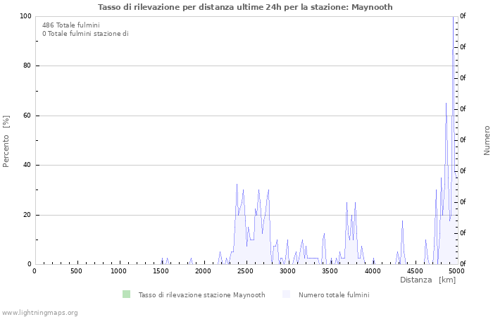 Grafico: Tasso di rilevazione per distanza