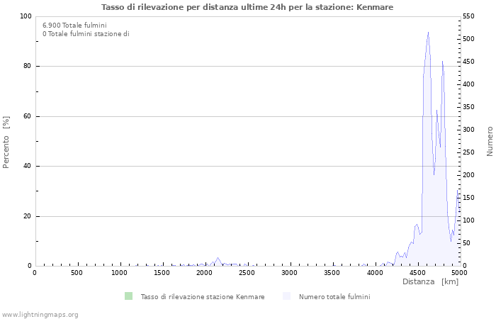 Grafico: Tasso di rilevazione per distanza