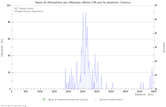 Grafico: Tasso di rilevazione per distanza