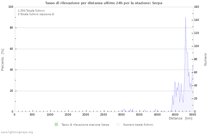 Grafico: Tasso di rilevazione per distanza