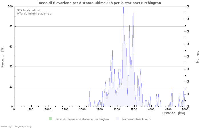 Grafico: Tasso di rilevazione per distanza