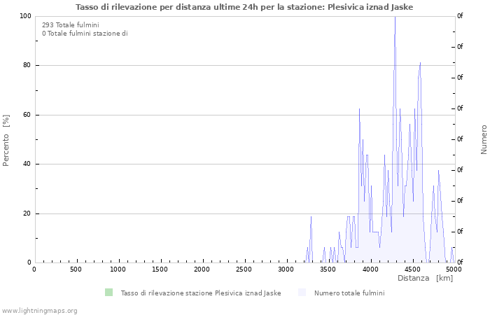 Grafico: Tasso di rilevazione per distanza