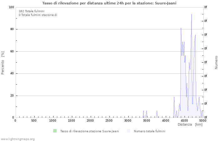 Grafico: Tasso di rilevazione per distanza