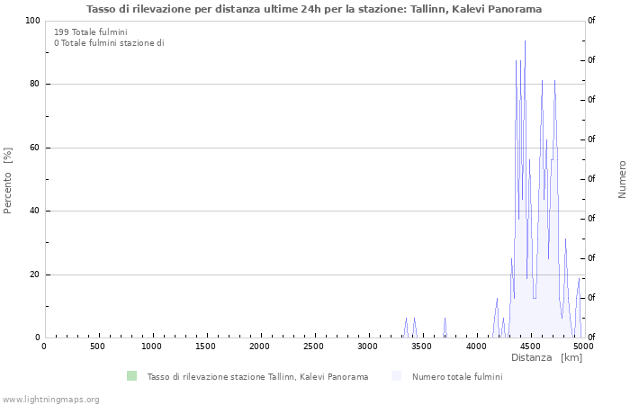 Grafico: Tasso di rilevazione per distanza