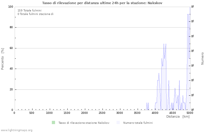 Grafico: Tasso di rilevazione per distanza