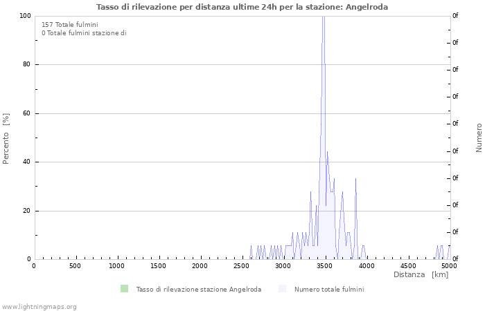 Grafico: Tasso di rilevazione per distanza