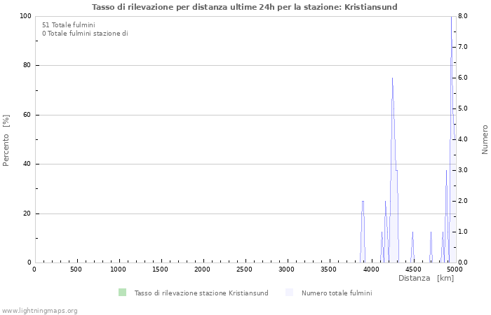 Grafico: Tasso di rilevazione per distanza