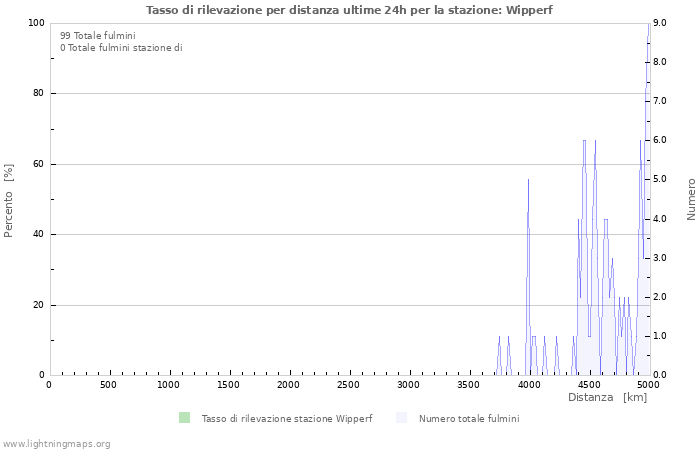 Grafico: Tasso di rilevazione per distanza