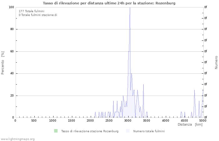 Grafico: Tasso di rilevazione per distanza