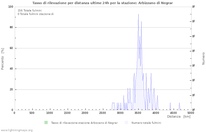 Grafico: Tasso di rilevazione per distanza