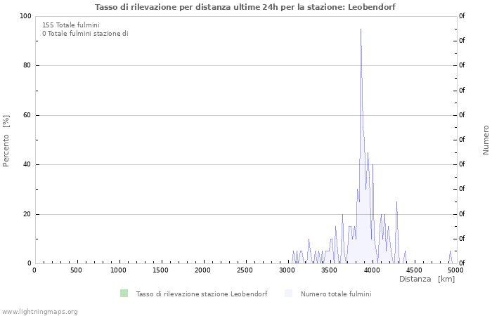 Grafico: Tasso di rilevazione per distanza