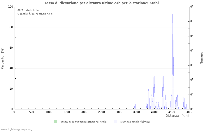 Grafico: Tasso di rilevazione per distanza