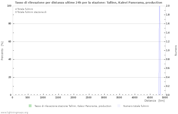 Grafico: Tasso di rilevazione per distanza