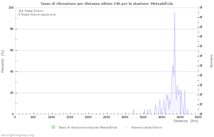 Grafico: Tasso di rilevazione per distanza