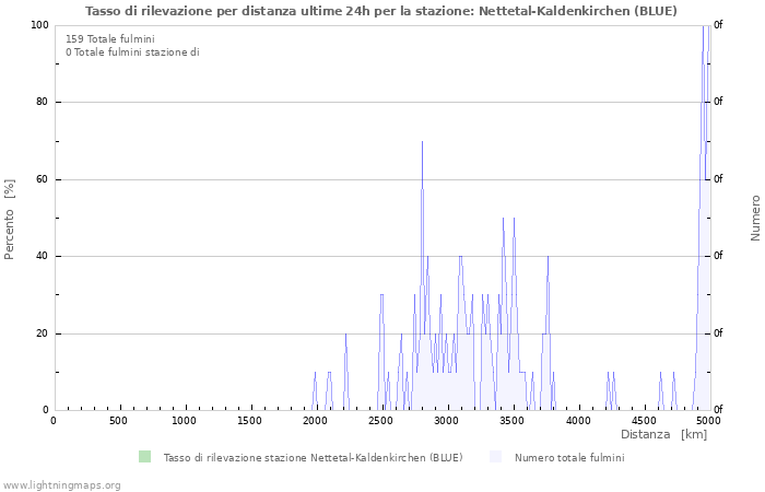 Grafico: Tasso di rilevazione per distanza