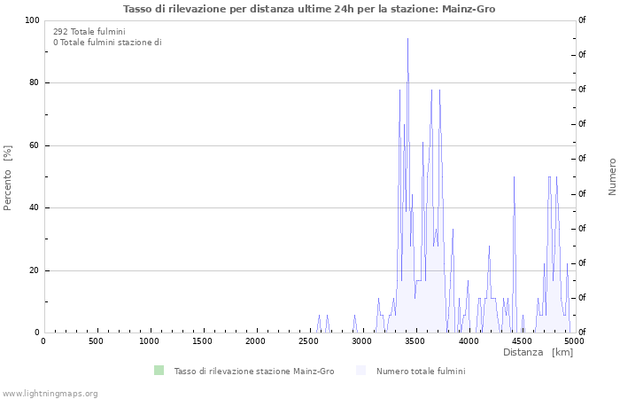 Grafico: Tasso di rilevazione per distanza