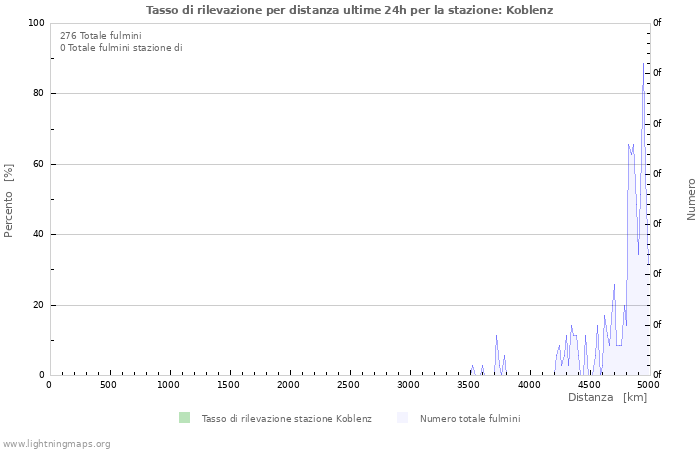 Grafico: Tasso di rilevazione per distanza