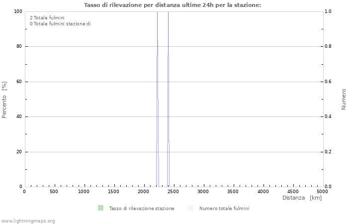 Grafico: Tasso di rilevazione per distanza