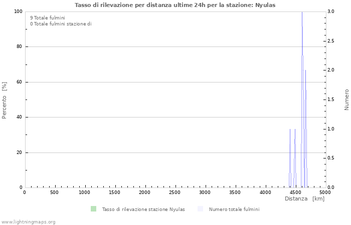 Grafico: Tasso di rilevazione per distanza