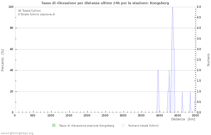 Grafico: Tasso di rilevazione per distanza