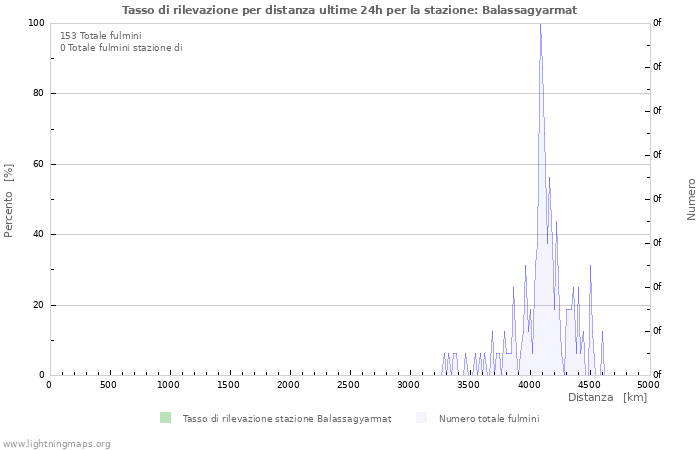 Grafico: Tasso di rilevazione per distanza