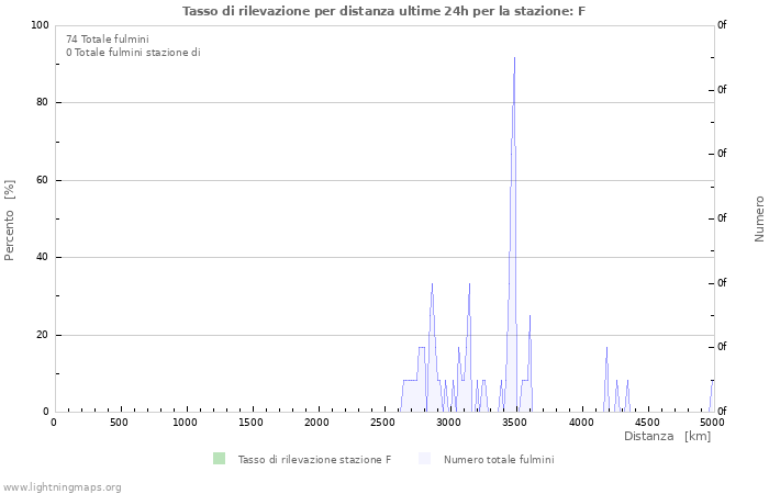 Grafico: Tasso di rilevazione per distanza