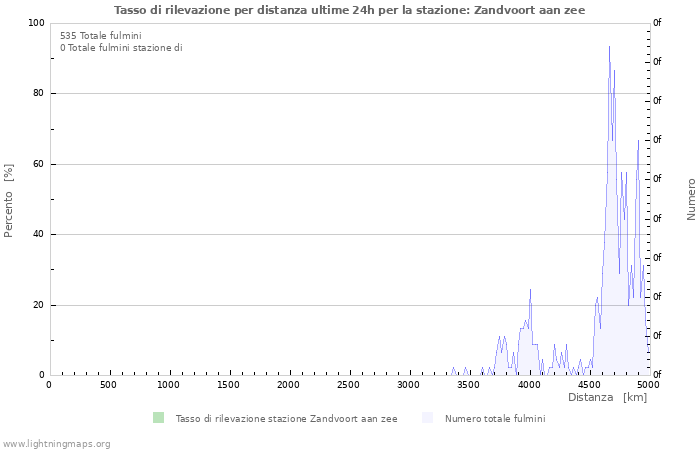 Grafico: Tasso di rilevazione per distanza