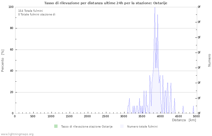 Grafico: Tasso di rilevazione per distanza