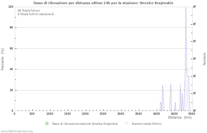 Grafico: Tasso di rilevazione per distanza