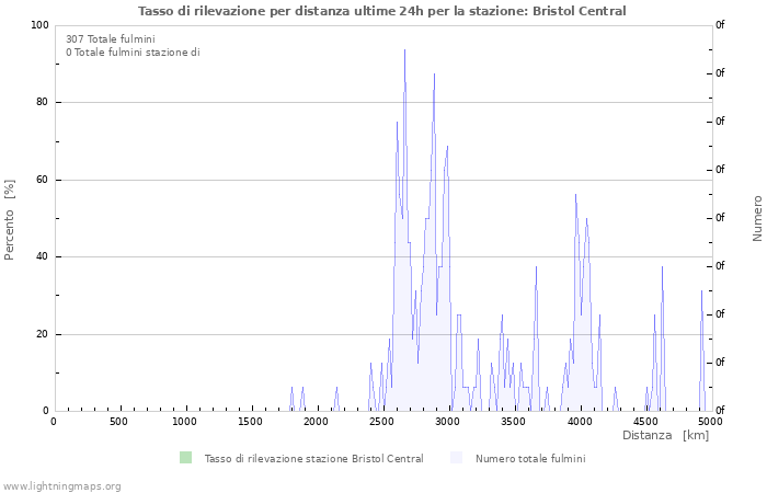 Grafico: Tasso di rilevazione per distanza