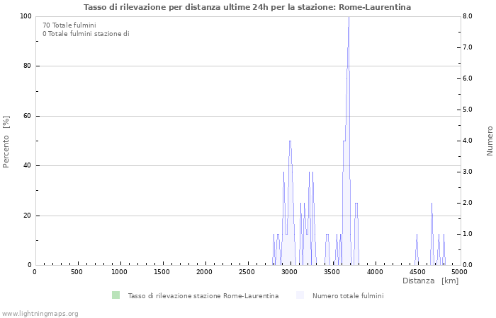 Grafico: Tasso di rilevazione per distanza