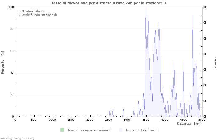 Grafico: Tasso di rilevazione per distanza