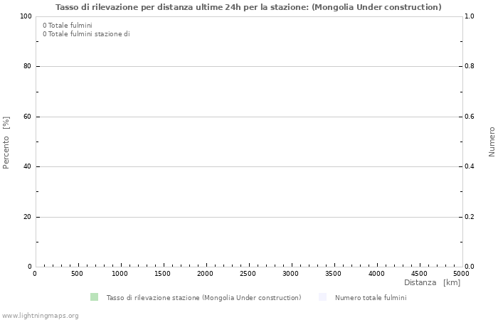 Grafico: Tasso di rilevazione per distanza