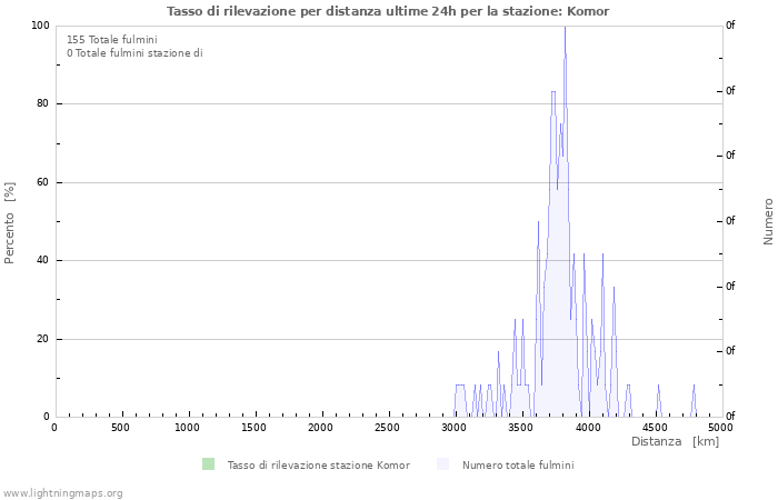 Grafico: Tasso di rilevazione per distanza